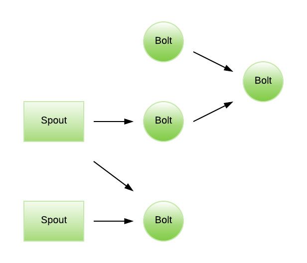 Apache Storm Architecture Apache Storm Architecture