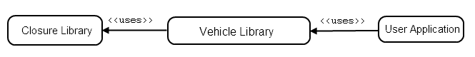Use Case Diagram depicting the dependency route from the User Application