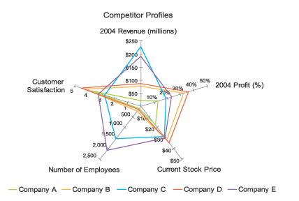 Radar Chart by Stephen Few Radar Chart by Stephen Few