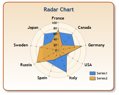 Radar Chart by Dundas Data Visualisation Radar Chart by Dundas Data Visualisation