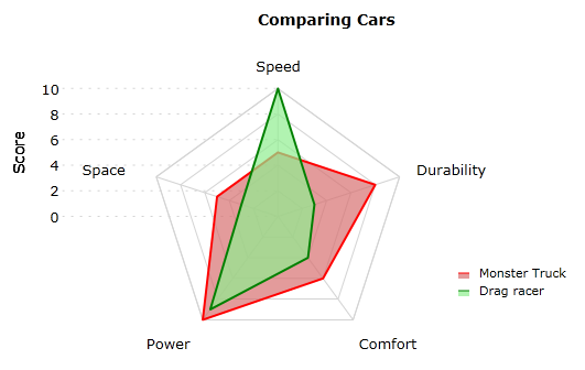 Radar Chart by Visiblox Radar Chart by Visiblox