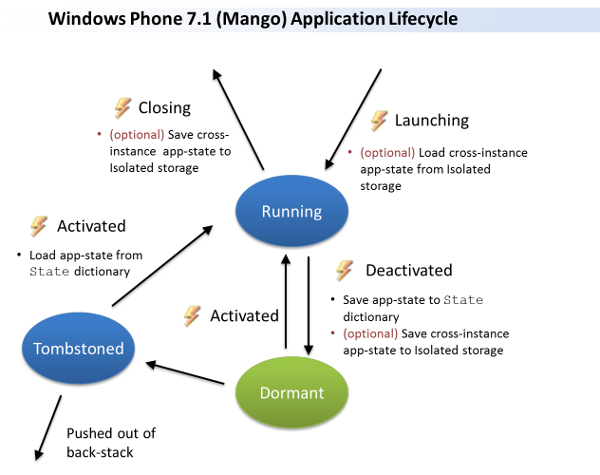 WP7Lifecycle