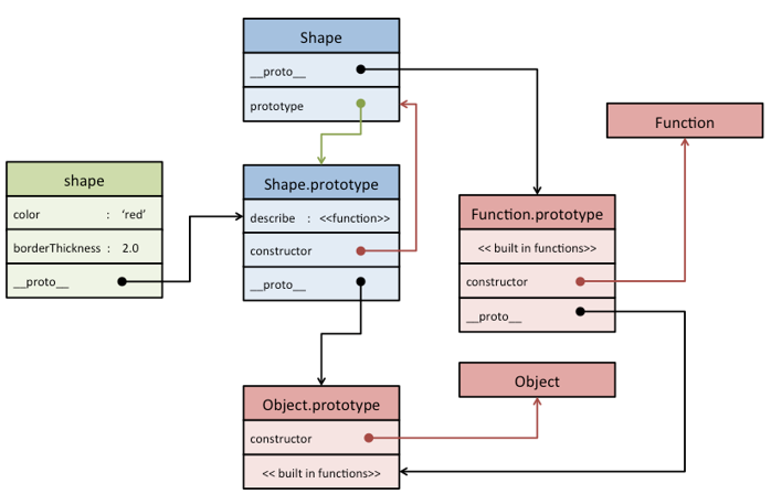 PrototypeGraphTwo