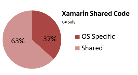 XamarinSharedCode