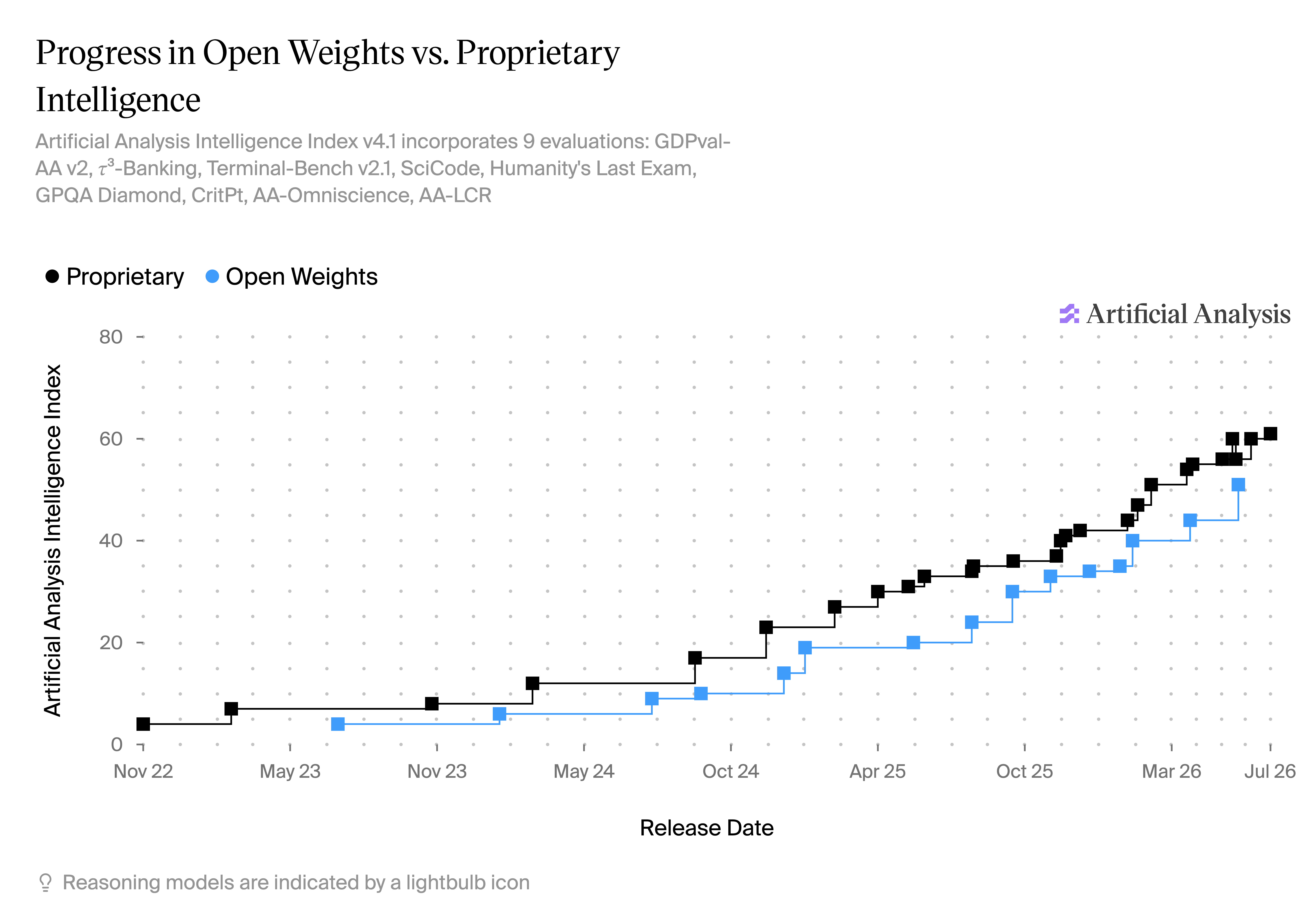 Chart showing progress of open-weights models versus proprietary intelligence, with the gap narrowing over time