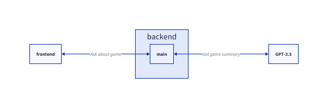 GenAI template architecture GenAI template architecture