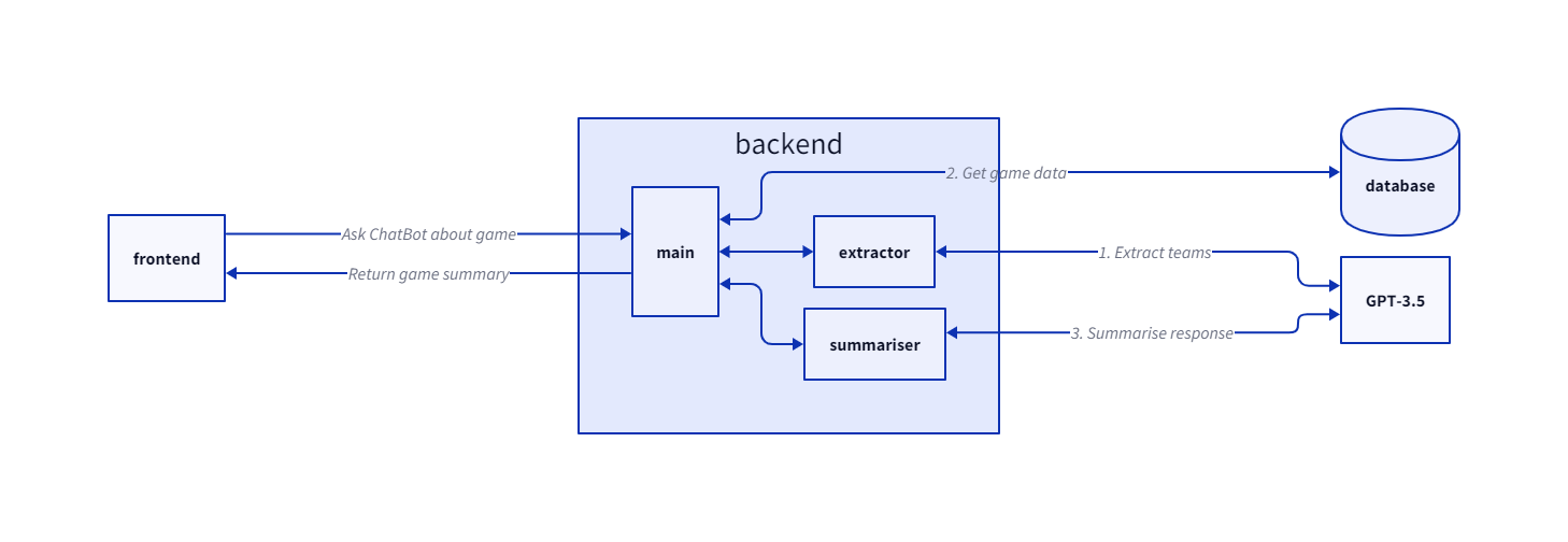 PunditBot architecture (with database integration) PunditBot architecture