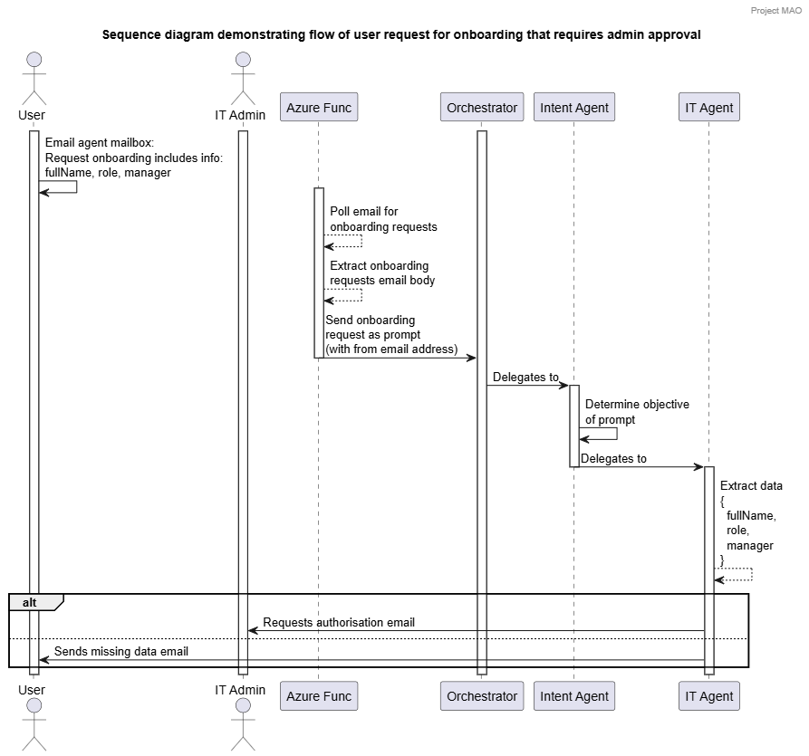 sequence diagram demonstrating flow of user request for onboarding that requires admin approval