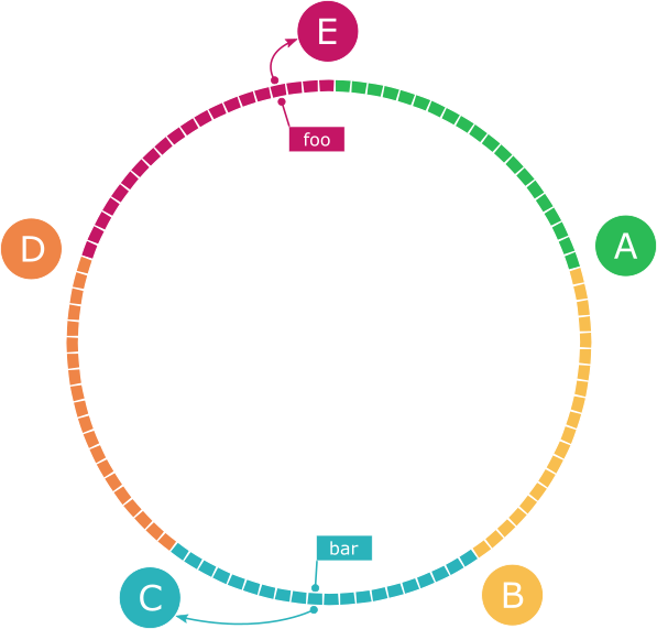 Consistent Hashing Consistent Hashing