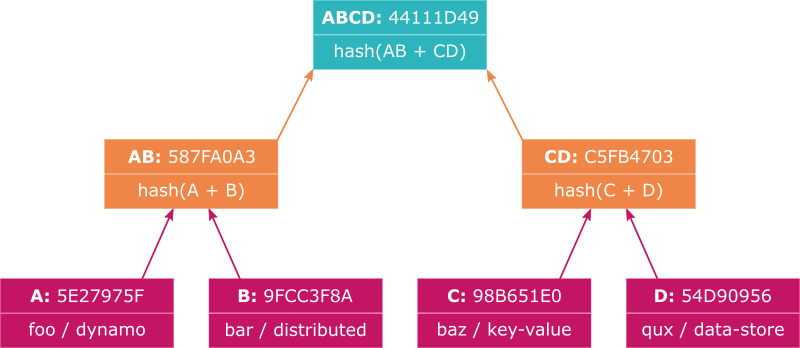 Merkle Tree MerkleTree