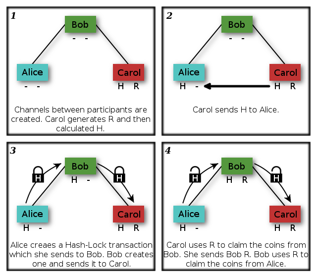 diagram of a hash-lock transaction channel diagram of a hash-lock transaction channel
