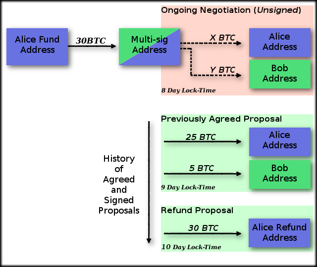 diagram of a time-lock transaction channel diagram of a time-lock transaction channel
