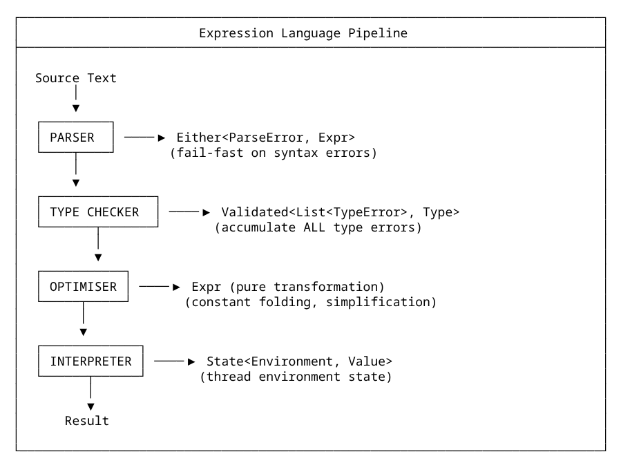 Expression Language Pipeline mfj-theory-practice-3.png