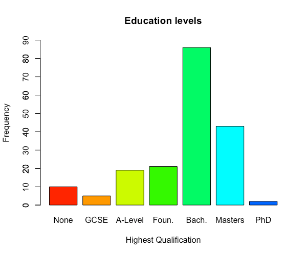 tester education levels tester education levels