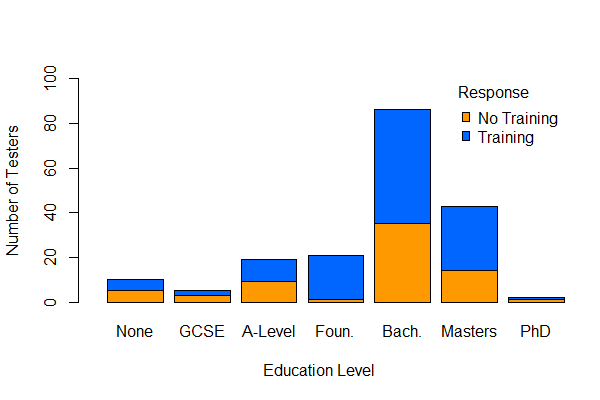 tester training grouped by education tester training grouped by education