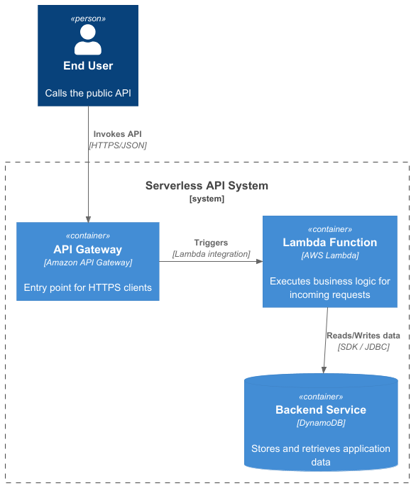 A generated C4 Diagram from PlantUML C4 Diagram