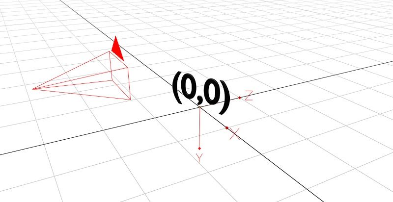 The camera is a virtual object in the scene and chooses what direction we fire the rays The 3d environment is mostly white with a grid drawn on the floor. There are two darker grid lines representing x=0 and z=0. At the point where they cross, there is some text saying 0,0.