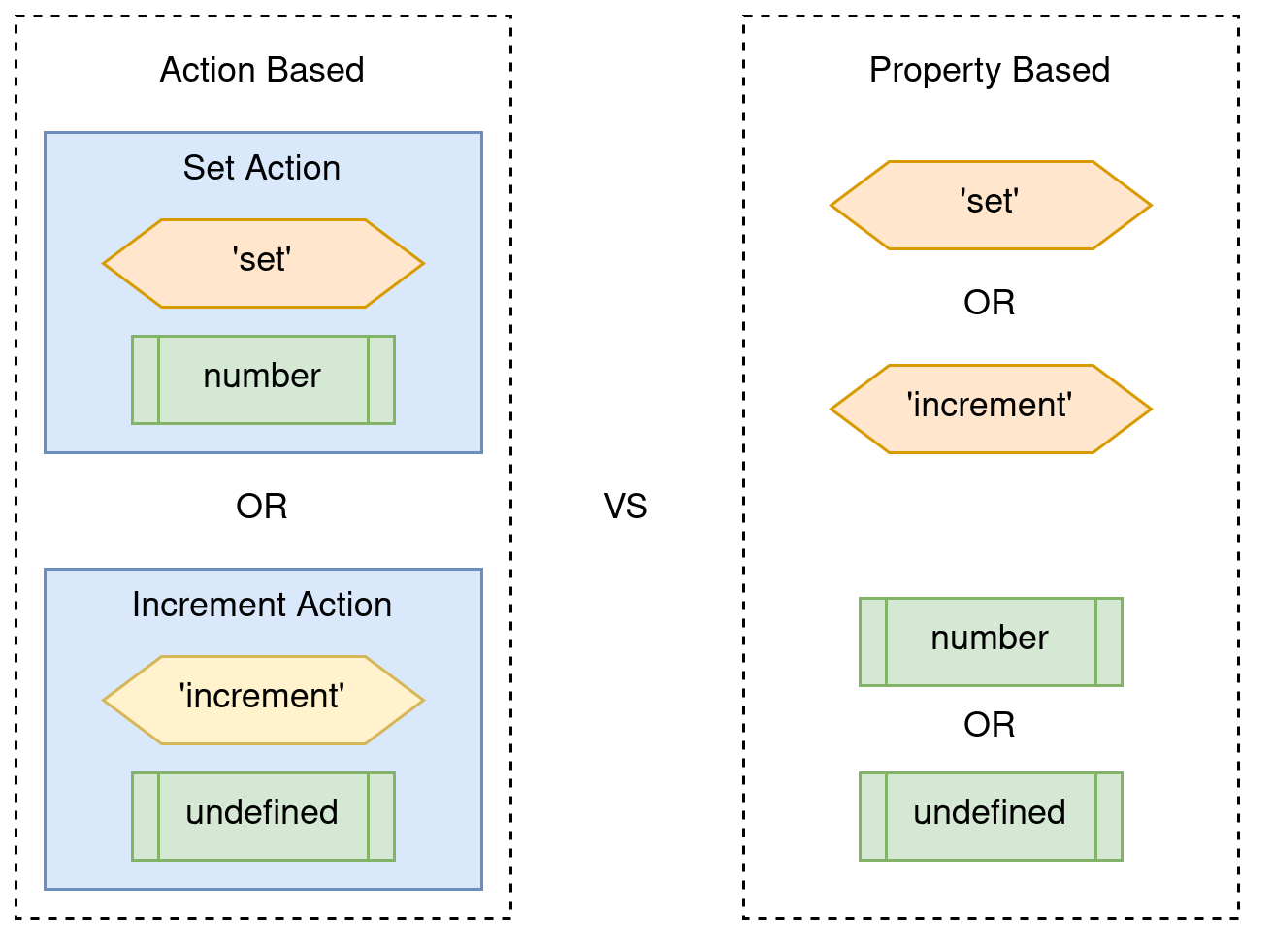 It's ok to figure this kind of thing out through trial and error Using our method, we specify that the action must either have type set and payload number of it must have type increment and payload undefined. The proposed method would allow any action with either type set or type increment and either payload number of payload undefined.