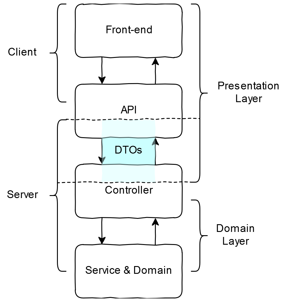 Data Representation Layers The Client and API both use the Presentation Layer data representation. The Service and Domain layers both use the domain representation, while the Controller layer uses both representations and maps between them