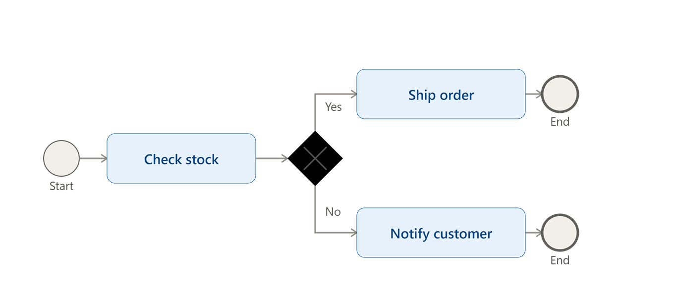 Simple BPMN